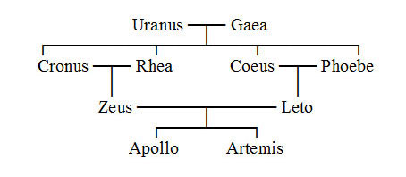 Family Tree of Apollo